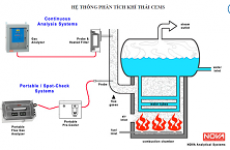 Hệ thống phân tích khí thải công nghiệp