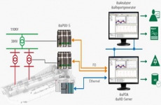 Giám sát hệ thống lưới điện nhà máy